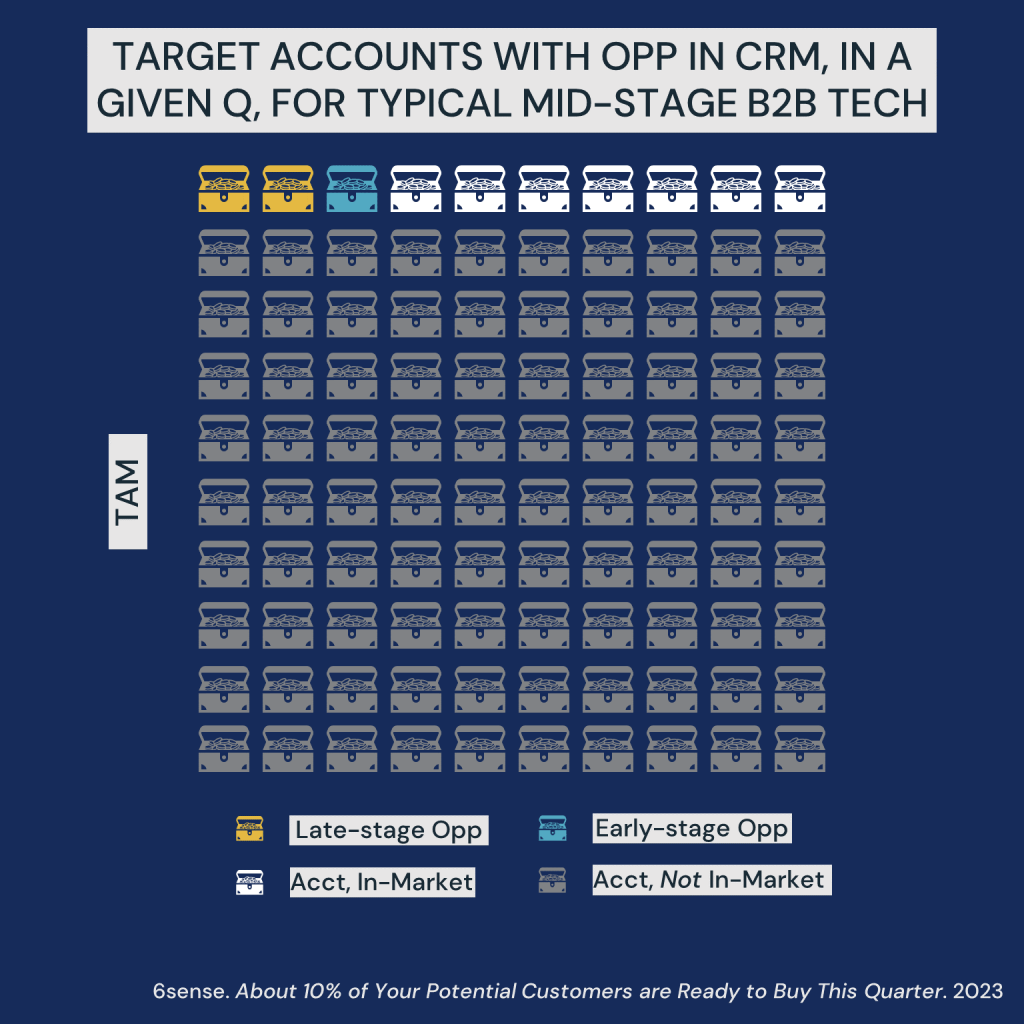 Do marketers get their firm into all the deals they&nbsp;should?