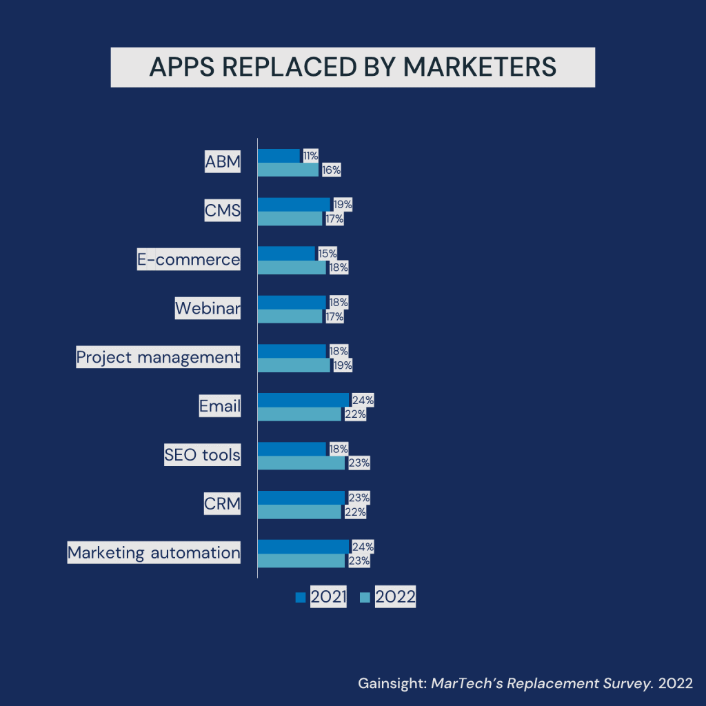 What platforms are marketers replacing?