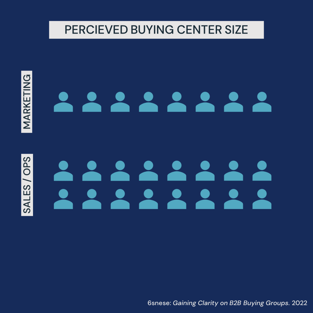 How big are B2B buying groups?
