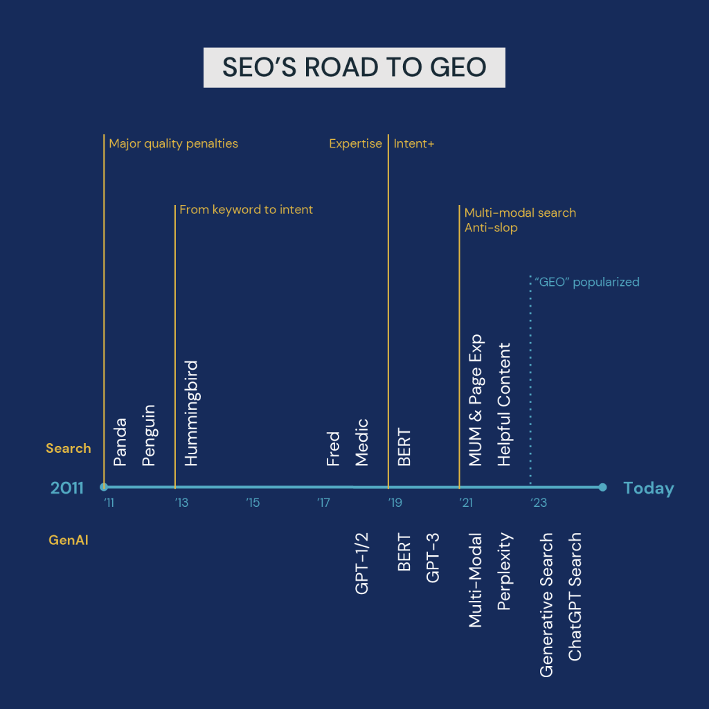 When did SEO transition to&nbsp;GEO?